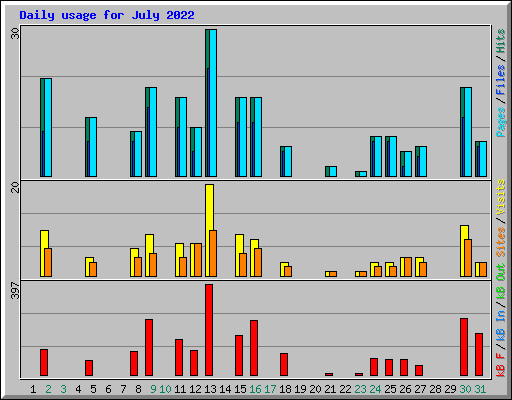 Daily usage for July 2022