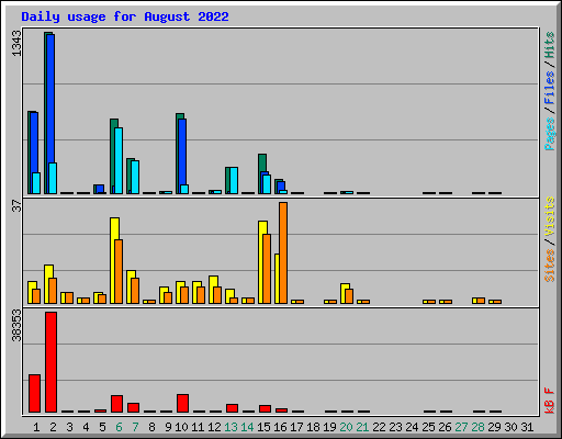 Daily usage for August 2022
