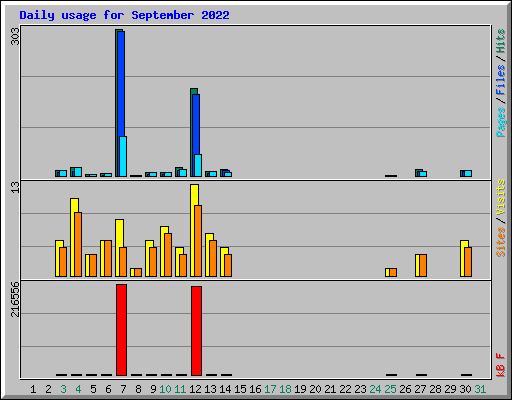 Daily usage for September 2022