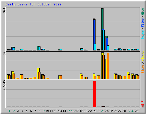 Daily usage for October 2022