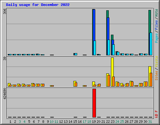 Daily usage for December 2022