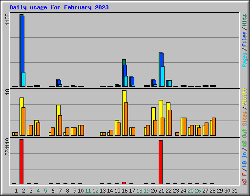 Daily usage for February 2023