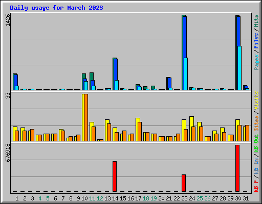 Daily usage for March 2023