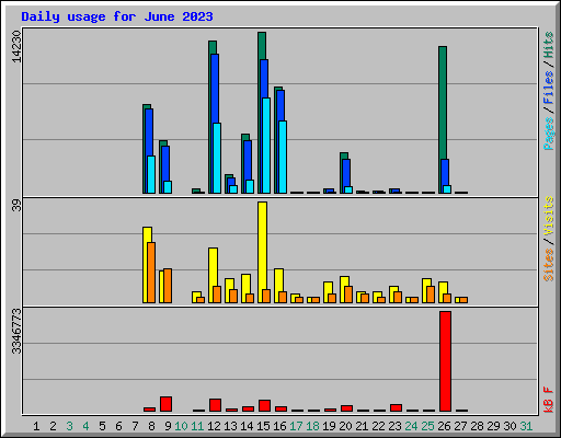 Daily usage for June 2023