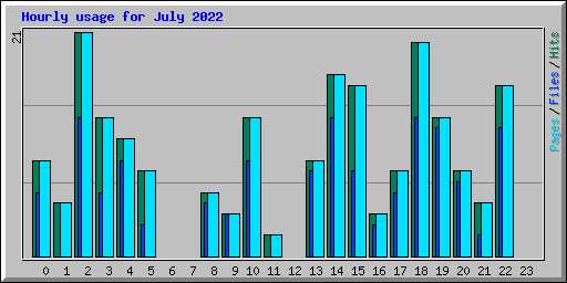 Hourly usage for July 2022
