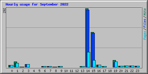 Hourly usage for September 2022