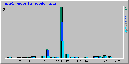 Hourly usage for October 2022