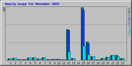 Hourly usage for November 2022