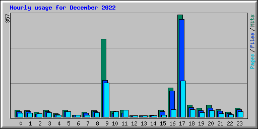 Hourly usage for December 2022