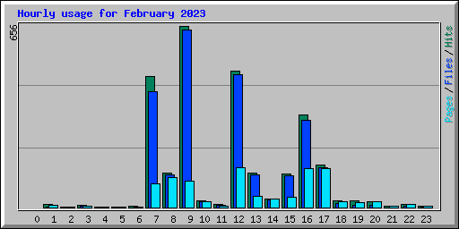 Hourly usage for February 2023