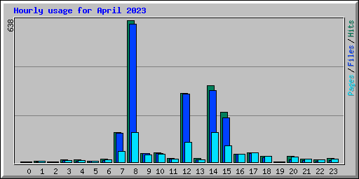 Hourly usage for April 2023