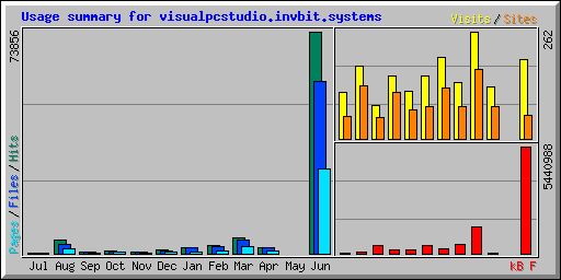 Usage summary for visualpcstudio.invbit.systems
